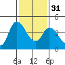 Suisun City tide chart for Wednesday, January 31, 2024