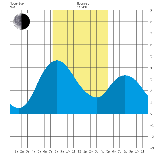 Suisun City tide chart for Wednesday, January 3, 2024
