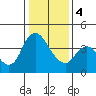 Suisun City tide chart for Thursday, January 4, 2024