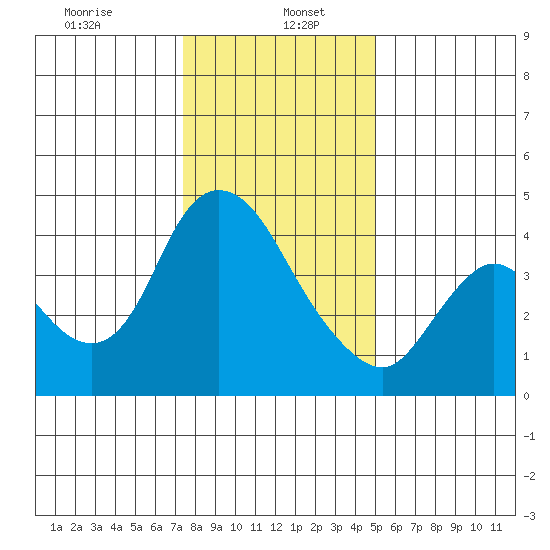 Suisun City tide chart for Friday, January 5, 2024