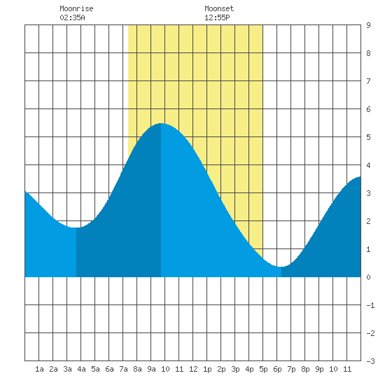Suisun City tide chart for Saturday, January 6, 2024