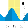 Suisun City tide chart for Saturday, January 6, 2024