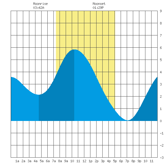 Suisun City tide chart for Sunday, January 7, 2024