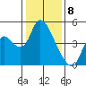Suisun City tide chart for Monday, January 8, 2024