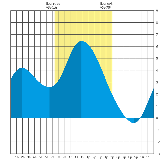 Suisun City tide chart for Tuesday, January 9, 2024