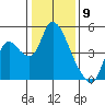 Suisun City tide chart for Tuesday, January 9, 2024