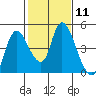 Suisun City tide chart for Sunday, February 11, 2024
