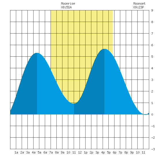 Suisun City tide chart for Monday, February 12, 2024