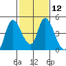 Suisun City tide chart for Monday, February 12, 2024