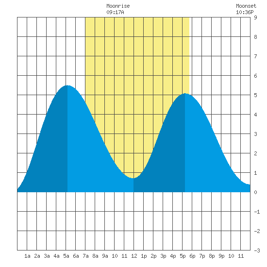 Suisun City tide chart for Tuesday, February 13, 2024