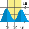 Suisun City tide chart for Tuesday, February 13, 2024