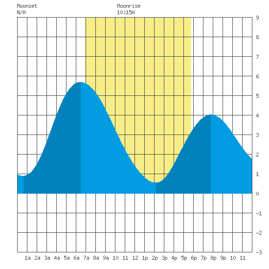 Suisun City tide chart for Thursday, February 15, 2024