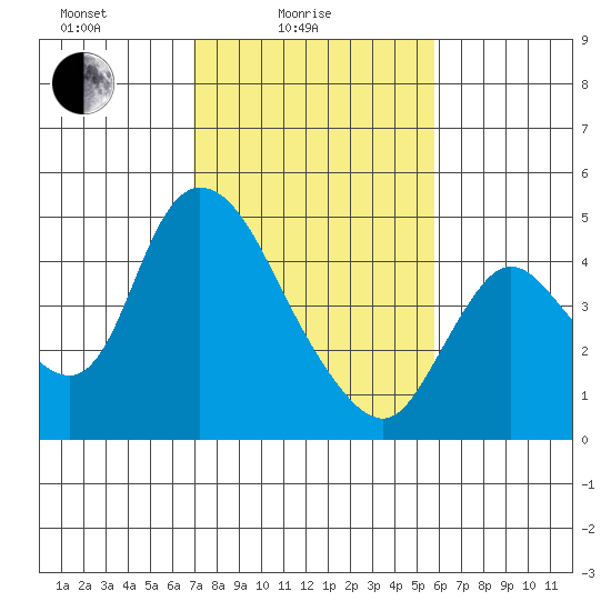 Suisun City tide chart for Friday, February 16, 2024