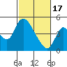 Suisun City tide chart for Saturday, February 17, 2024