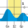 Suisun City tide chart for Thursday, February 1, 2024