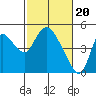 Suisun City tide chart for Tuesday, February 20, 2024