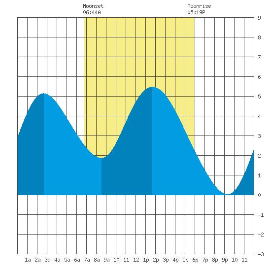 Suisun City tide chart for Friday, February 23, 2024