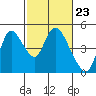 Suisun City tide chart for Friday, February 23, 2024