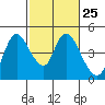Suisun City tide chart for Sunday, February 25, 2024