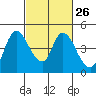 Suisun City tide chart for Monday, February 26, 2024
