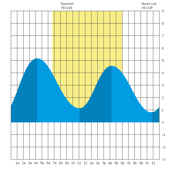 Suisun City tide chart for Tuesday, February 27, 2024
