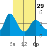 Suisun City tide chart for Thursday, February 29, 2024