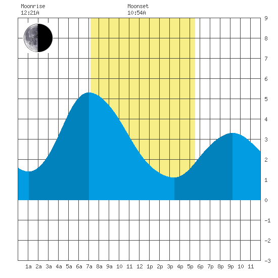 Suisun City tide chart for Friday, February 2, 2024