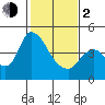 Suisun City tide chart for Friday, February 2, 2024