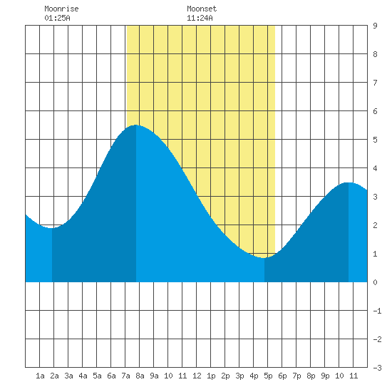 Suisun City tide chart for Saturday, February 3, 2024