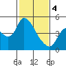 Suisun City tide chart for Sunday, February 4, 2024
