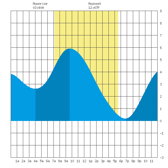 Suisun City tide chart for Monday, February 5, 2024