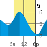 Suisun City tide chart for Monday, February 5, 2024