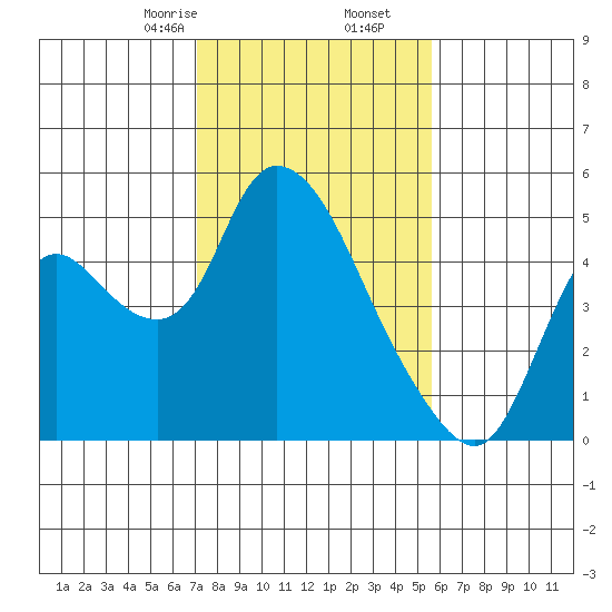 Suisun City tide chart for Tuesday, February 6, 2024
