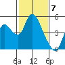 Suisun City tide chart for Wednesday, February 7, 2024
