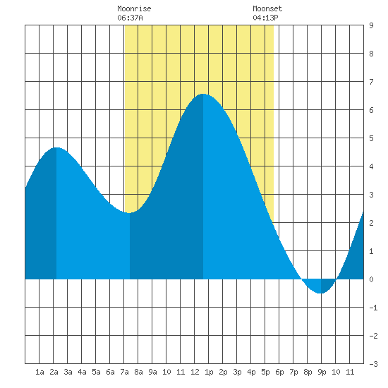 Suisun City tide chart for Thursday, February 8, 2024