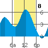 Suisun City tide chart for Thursday, February 8, 2024