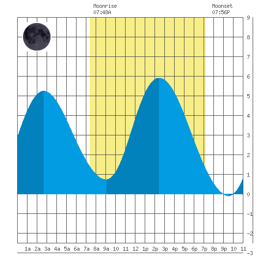 Suisun City tide chart for Sunday, March 10, 2024