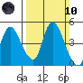 Suisun City tide chart for Sunday, March 10, 2024