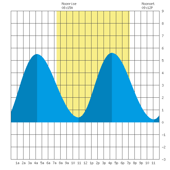 Suisun City tide chart for Monday, March 11, 2024