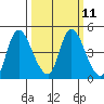 Suisun City tide chart for Monday, March 11, 2024
