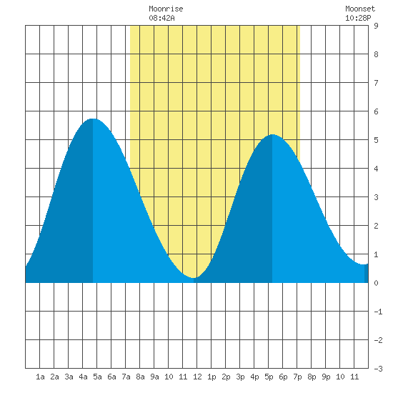 Suisun City tide chart for Tuesday, March 12, 2024