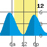 Suisun City tide chart for Tuesday, March 12, 2024