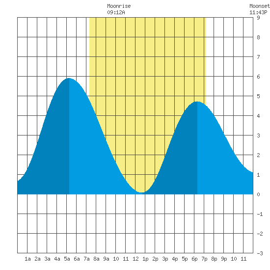 Suisun City tide chart for Wednesday, March 13, 2024
