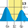 Suisun City tide chart for Wednesday, March 13, 2024