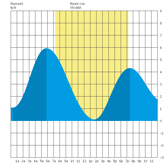 Suisun City tide chart for Thursday, March 14, 2024