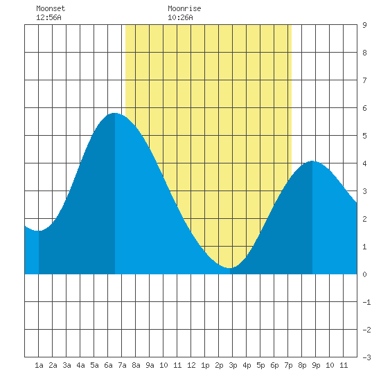 Suisun City tide chart for Friday, March 15, 2024