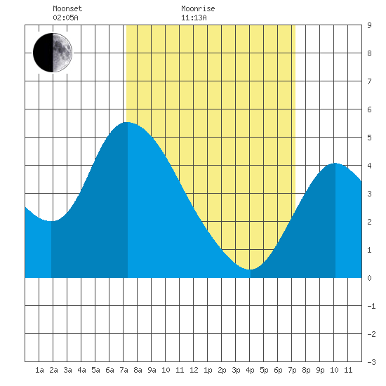 Suisun City tide chart for Saturday, March 16, 2024