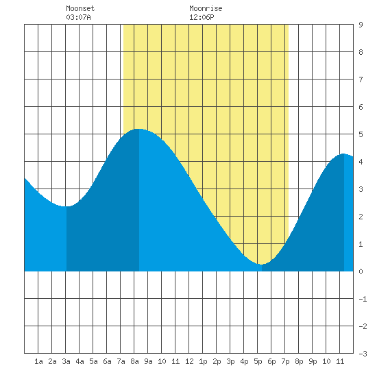 Suisun City tide chart for Sunday, March 17, 2024