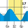 Suisun City tide chart for Sunday, March 17, 2024