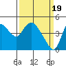 Suisun City tide chart for Tuesday, March 19, 2024